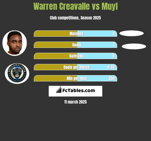 Warren Creavalle vs Muyl h2h player stats