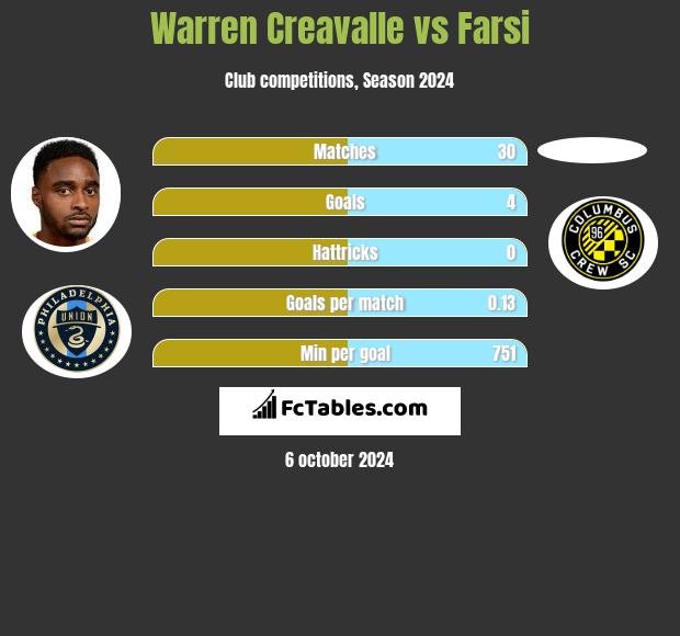 Warren Creavalle vs Farsi h2h player stats