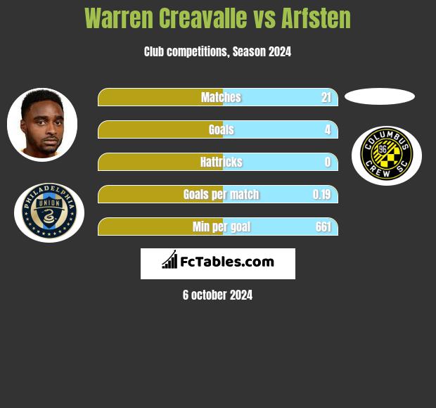 Warren Creavalle vs Arfsten h2h player stats