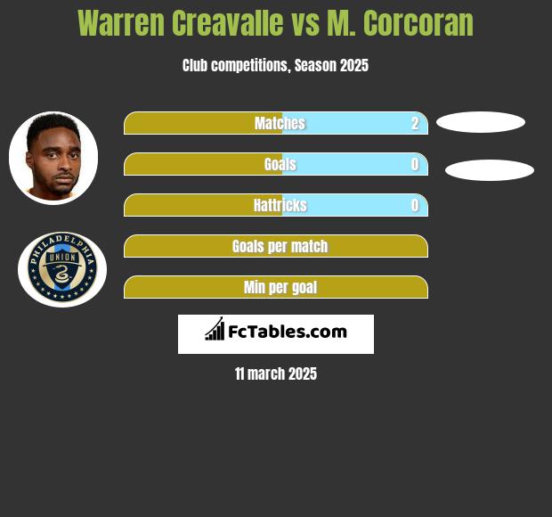 Warren Creavalle vs M. Corcoran h2h player stats