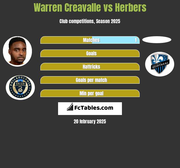 Warren Creavalle vs Herbers h2h player stats