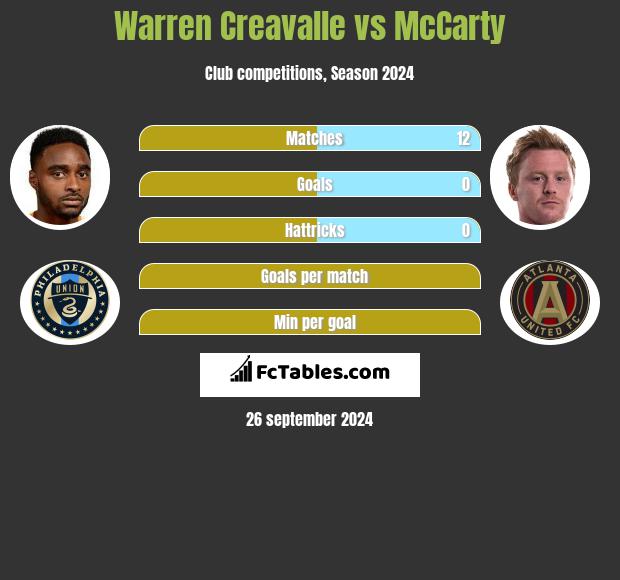 Warren Creavalle vs McCarty h2h player stats