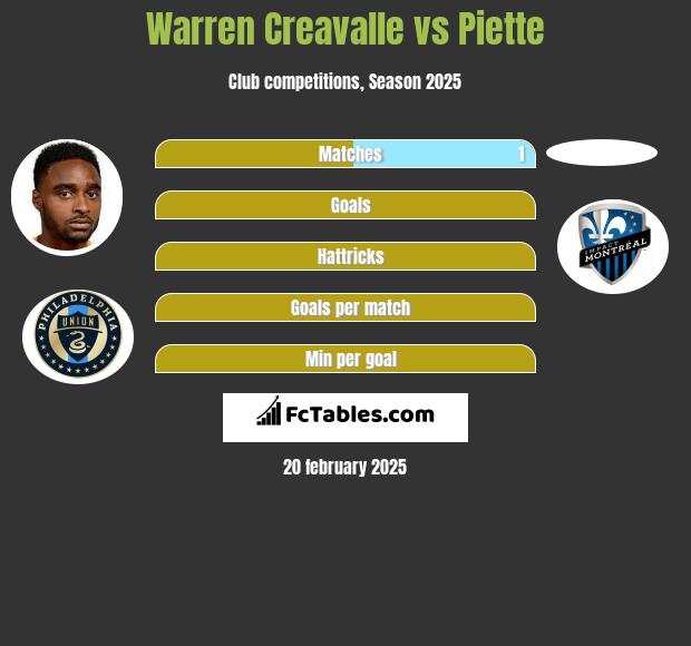 Warren Creavalle vs Piette h2h player stats