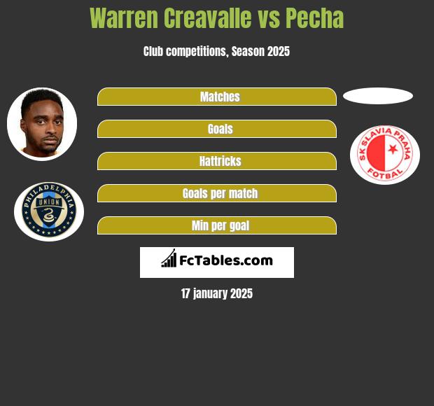 Warren Creavalle vs Pecha h2h player stats