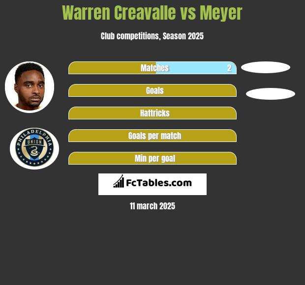 Warren Creavalle vs Meyer h2h player stats