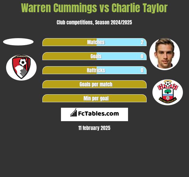 Warren Cummings vs Charlie Taylor h2h player stats