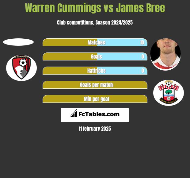 Warren Cummings vs James Bree h2h player stats