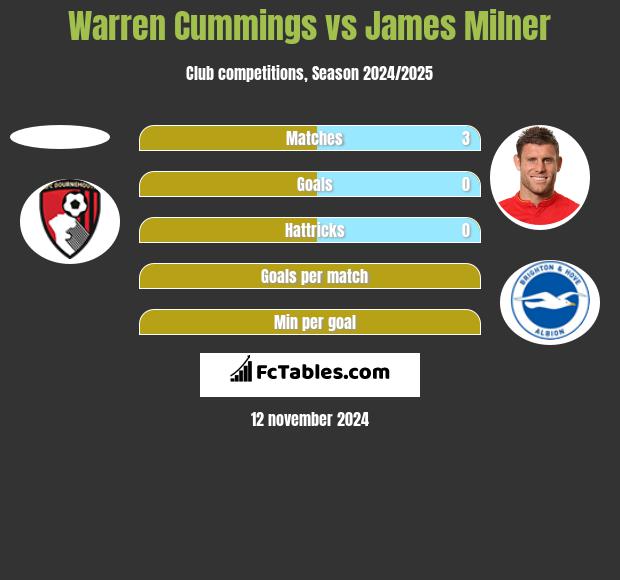 Warren Cummings vs James Milner h2h player stats