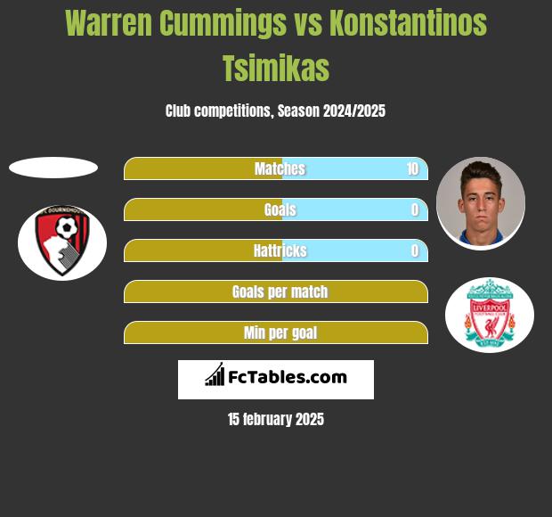 Warren Cummings vs Konstantinos Tsimikas h2h player stats