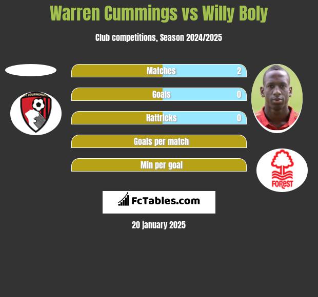 Warren Cummings vs Willy Boly h2h player stats