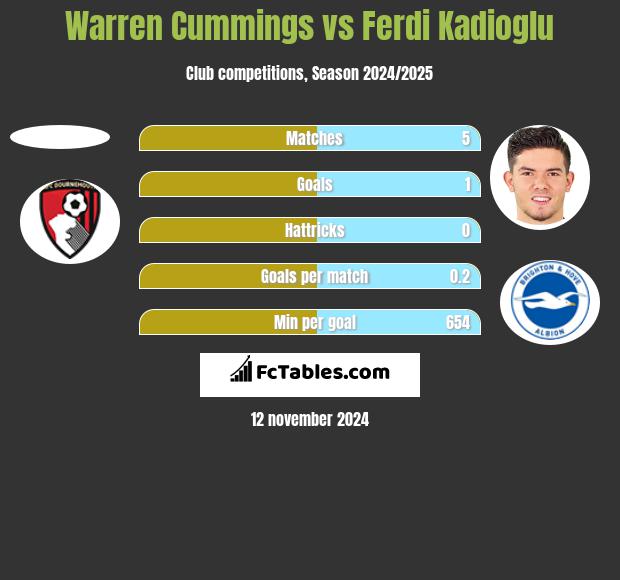 Warren Cummings vs Ferdi Kadioglu h2h player stats