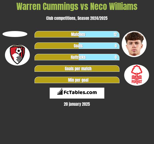 Warren Cummings vs Neco Williams h2h player stats