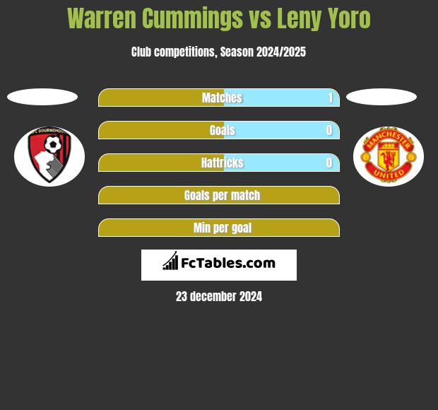 Warren Cummings vs Leny Yoro h2h player stats