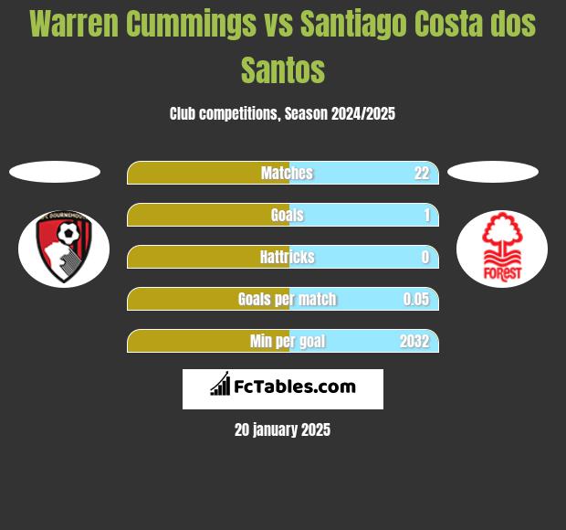 Warren Cummings vs Santiago Costa dos Santos h2h player stats