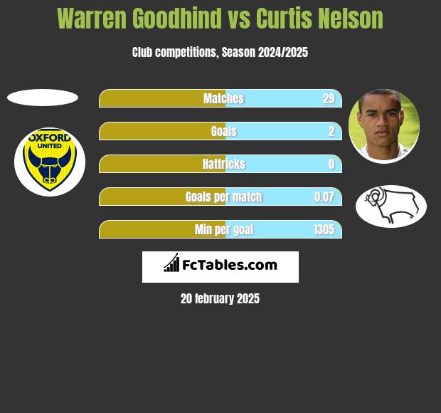 Warren Goodhind vs Curtis Nelson h2h player stats