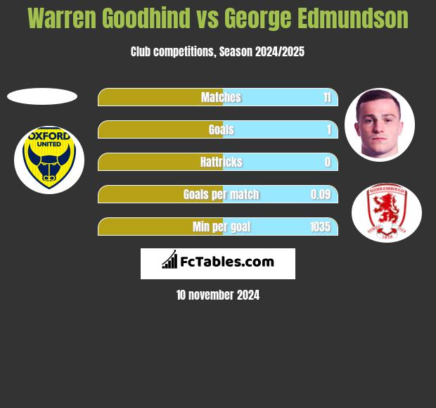 Warren Goodhind vs George Edmundson h2h player stats