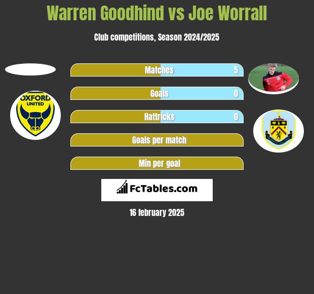 Warren Goodhind vs Joe Worrall h2h player stats