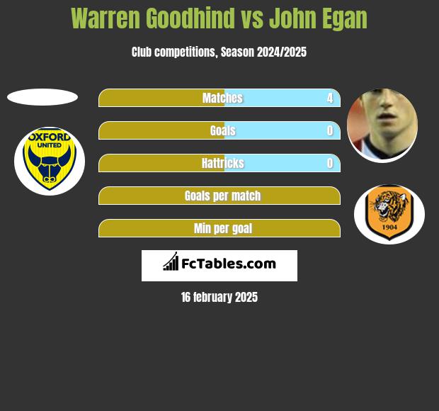 Warren Goodhind vs John Egan h2h player stats