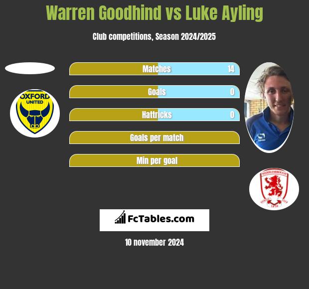 Warren Goodhind vs Luke Ayling h2h player stats