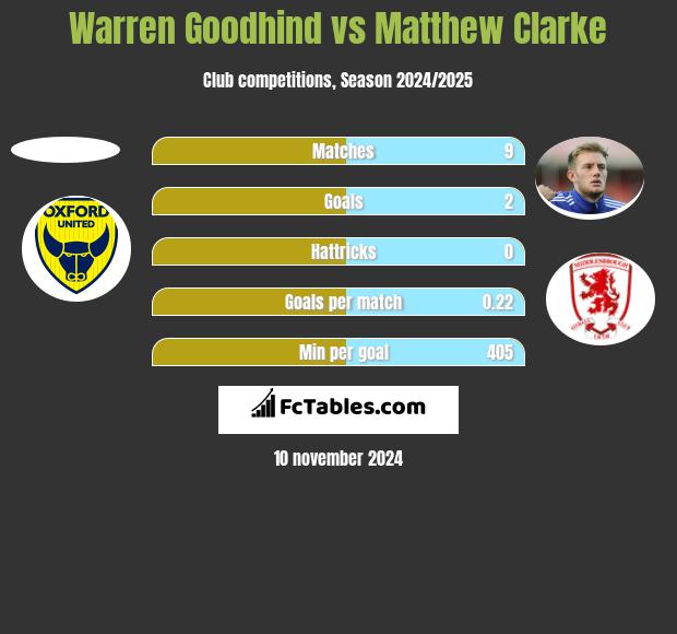 Warren Goodhind vs Matthew Clarke h2h player stats