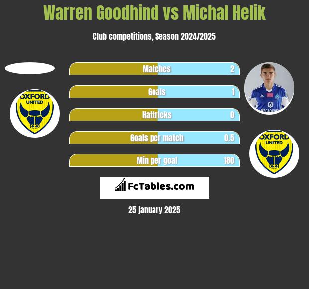 Warren Goodhind vs Michal Helik h2h player stats