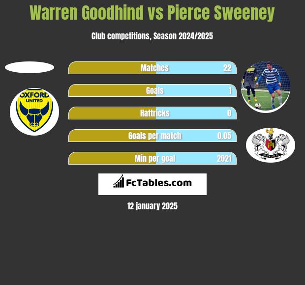 Warren Goodhind vs Pierce Sweeney h2h player stats