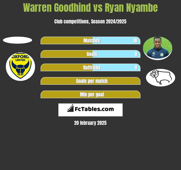 Warren Goodhind vs Ryan Nyambe h2h player stats