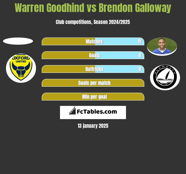 Warren Goodhind vs Brendon Galloway h2h player stats