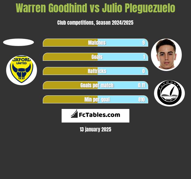 Warren Goodhind vs Julio Pleguezuelo h2h player stats