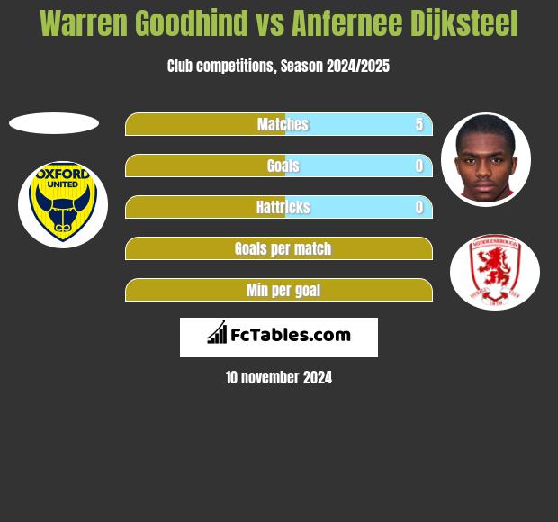 Warren Goodhind vs Anfernee Dijksteel h2h player stats