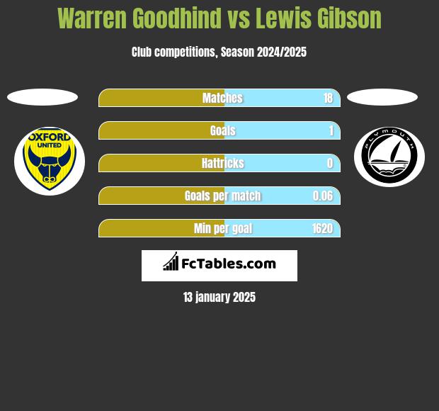 Warren Goodhind vs Lewis Gibson h2h player stats