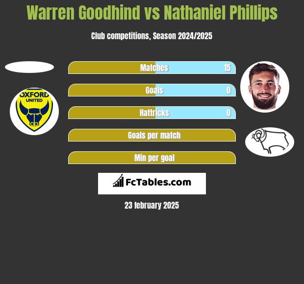 Warren Goodhind vs Nathaniel Phillips h2h player stats