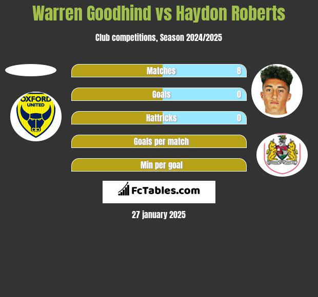 Warren Goodhind vs Haydon Roberts h2h player stats