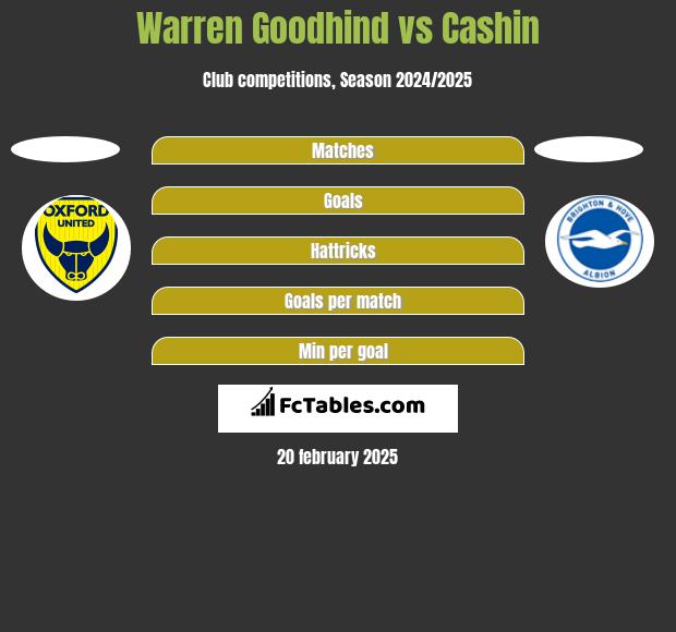 Warren Goodhind vs Cashin h2h player stats