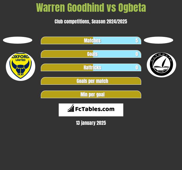 Warren Goodhind vs Ogbeta h2h player stats