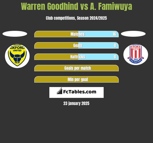 Warren Goodhind vs A. Famiwuya h2h player stats