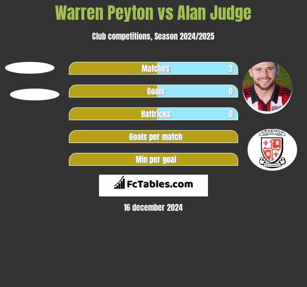 Warren Peyton vs Alan Judge h2h player stats