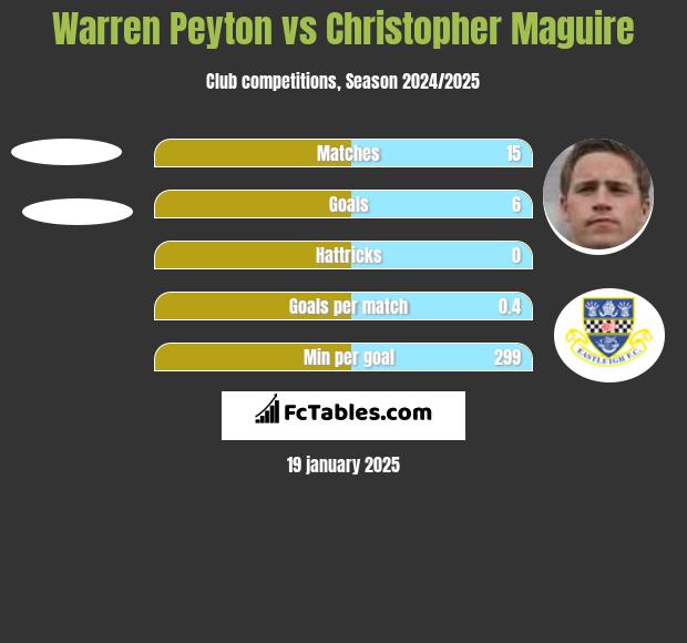 Warren Peyton vs Christopher Maguire h2h player stats