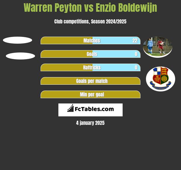 Warren Peyton vs Enzio Boldewijn h2h player stats