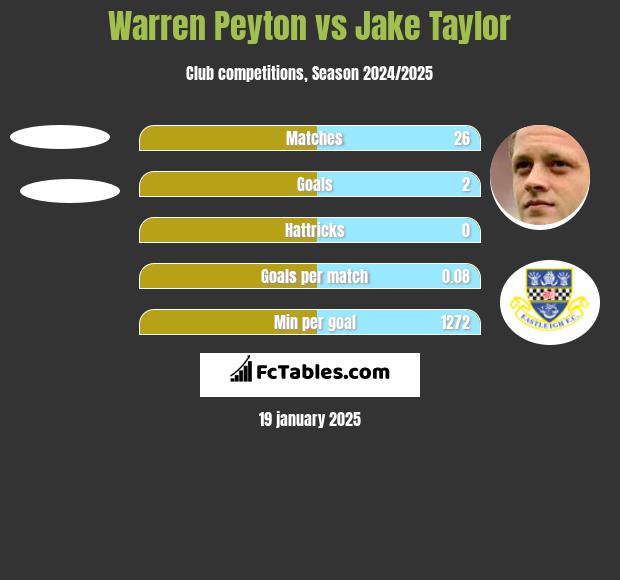 Warren Peyton vs Jake Taylor h2h player stats