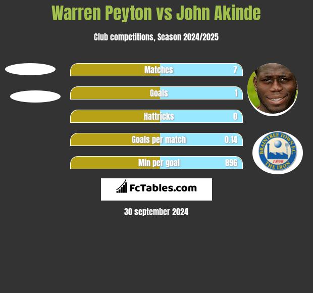 Warren Peyton vs John Akinde h2h player stats