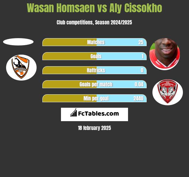 Wasan Homsaen vs Aly Cissokho h2h player stats