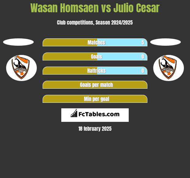 Wasan Homsaen vs Julio Cesar h2h player stats