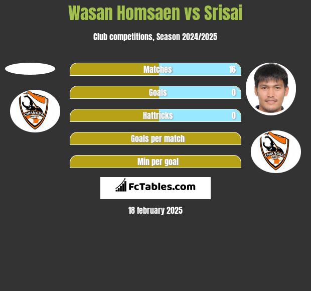 Wasan Homsaen vs Srisai h2h player stats