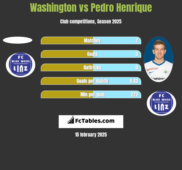 Washington vs Pedro Henrique h2h player stats