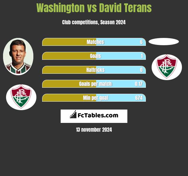 Washington vs David Terans h2h player stats