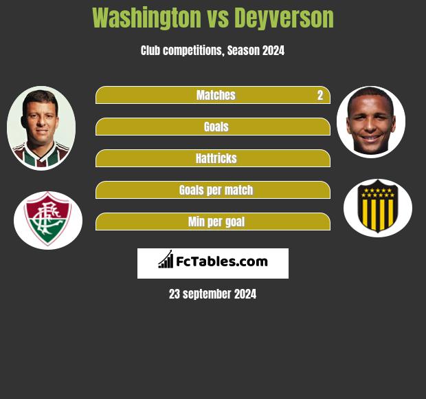 Washington vs Deyverson h2h player stats