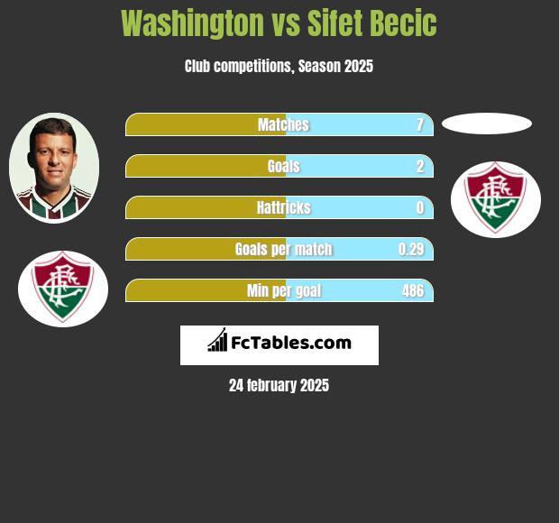 Washington vs Sifet Becic h2h player stats