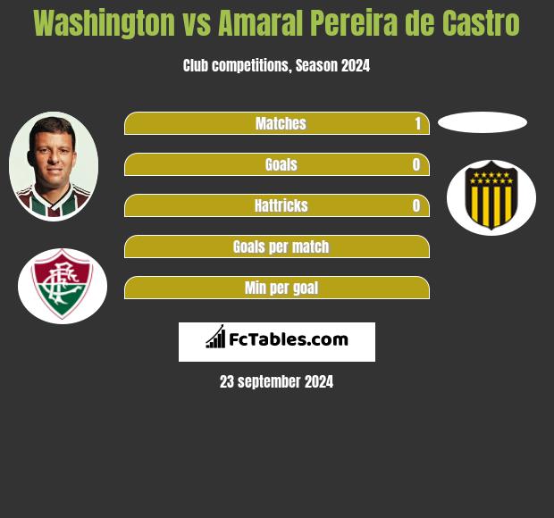 Washington vs Amaral Pereira de Castro h2h player stats