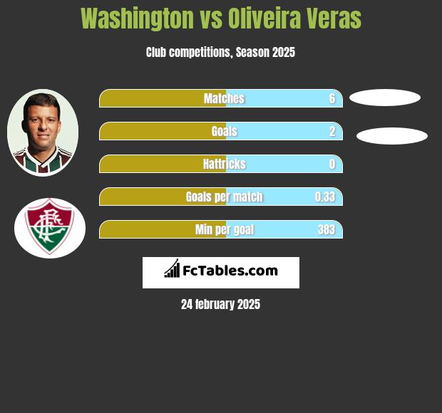 Washington vs Oliveira Veras h2h player stats